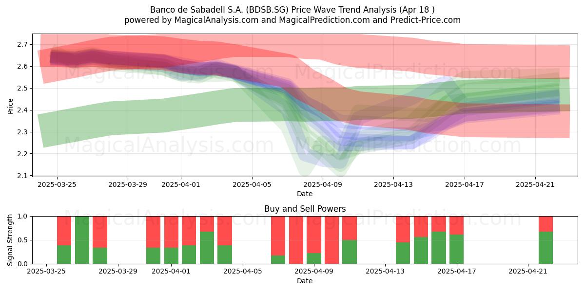  Banco de Sabadell S.A. (BDSB.SG) Support and Resistance area (18 Apr) 