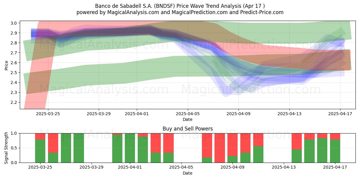  Banco de Sabadell S.A. (BNDSF) Support and Resistance area (17 Apr) 