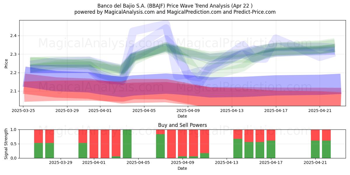  Banco del Bajio S.A. (BBAJF) Support and Resistance area (22 Apr) 