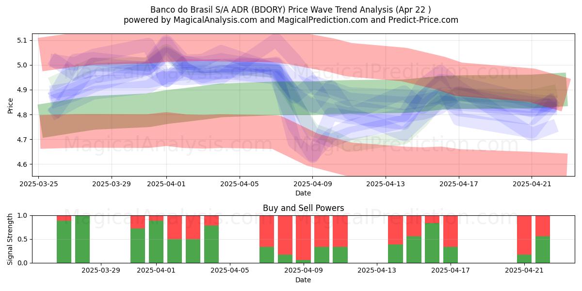  Banco do Brasil S/A ADR (BDORY) Support and Resistance area (22 Apr) 