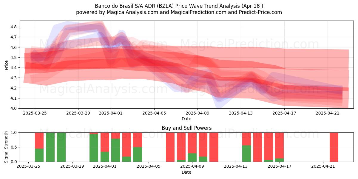  Banco do Brasil S/A ADR (BZLA) Support and Resistance area (18 Apr) 