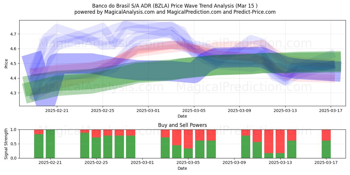  Banco do Brasil S/A ADR (BZLA) Support and Resistance area (15 Mar) 