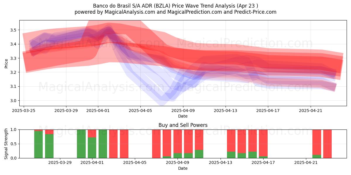  Banco do Brasil S/A ADR (BZLA) Support and Resistance area (23 Apr) 