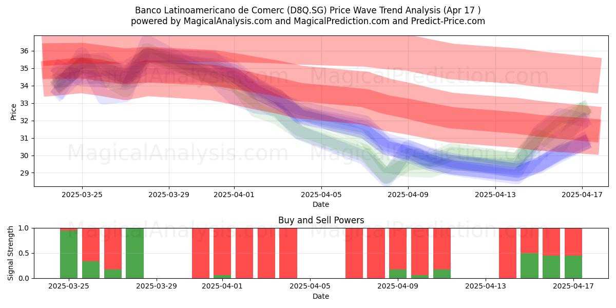  Banco Latinoamericano de Comerc (D8Q.SG) Support and Resistance area (17 Apr) 