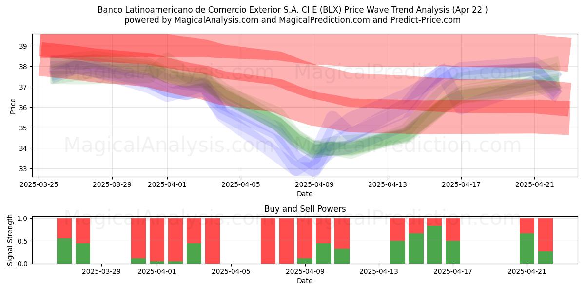  Banco Latinoamericano de Comercio Exterior S.A. Cl E (BLX) Support and Resistance area (22 Apr) 