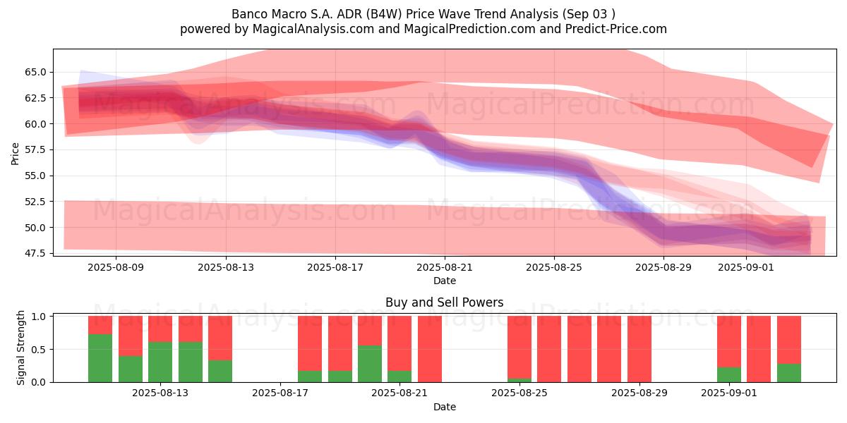  Banco Macro S.A. ADR (B4W) Support and Resistance area (02 Sep) 