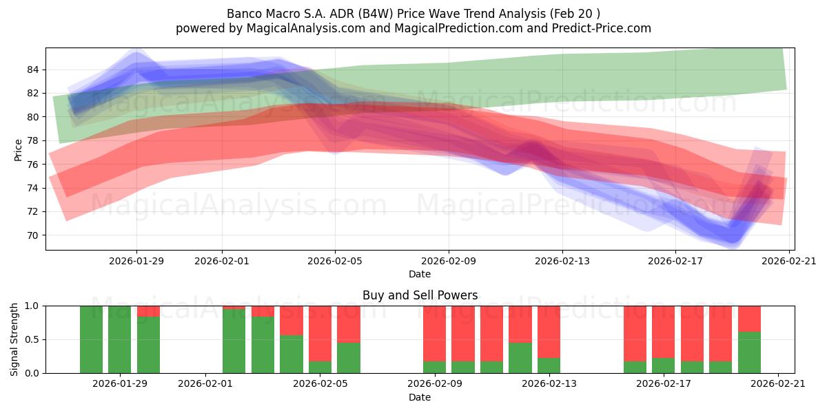  Banco Macro S.A. ADR (B4W) Support and Resistance area (19 Feb) 