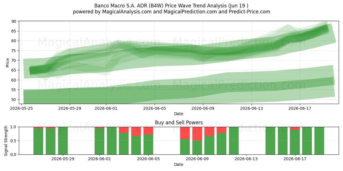  Banco Macro S.A. ADR (B4W) Support and Resistance area (18 Jun) 