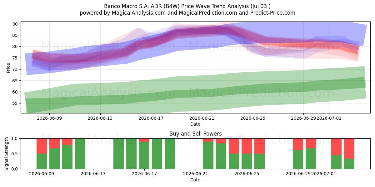  Banco Macro S.A. ADR (B4W) Support and Resistance area (02 Jul) 