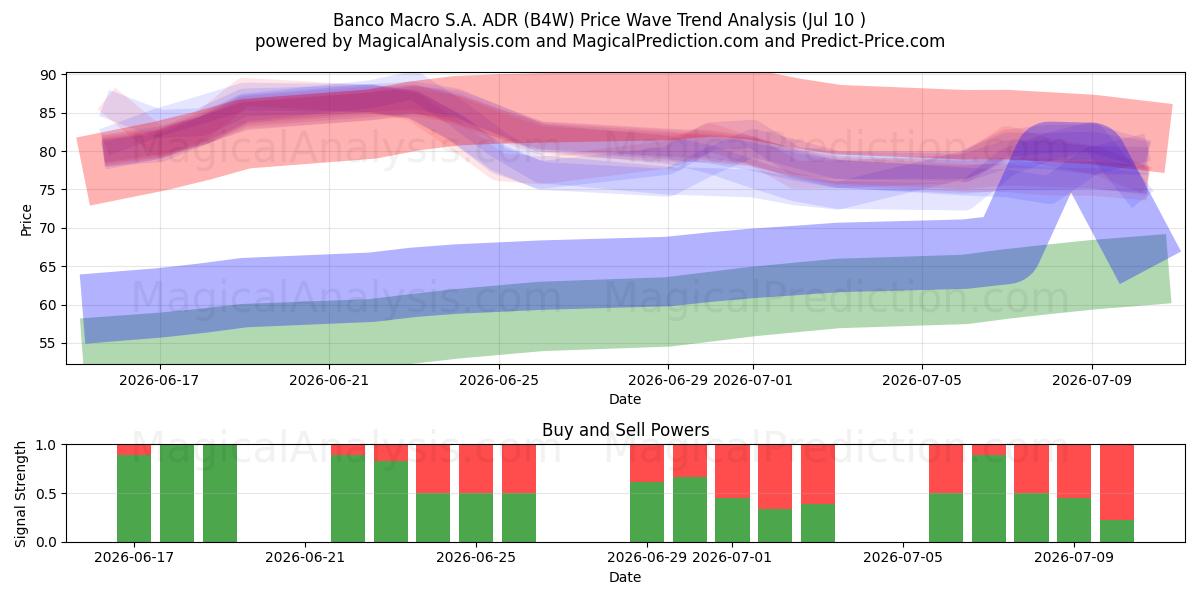  Banco Macro S.A. ADR (B4W) Support and Resistance area (09 Jul) 
