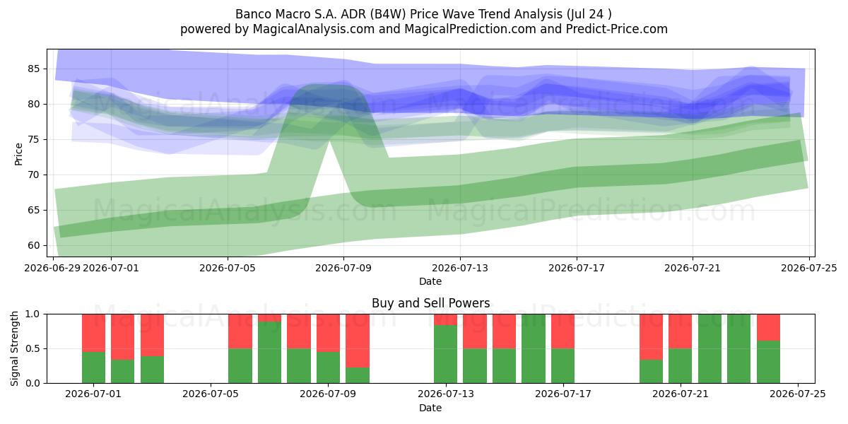  Banco Macro S.A. ADR (B4W) Support and Resistance area (23 Jul) 