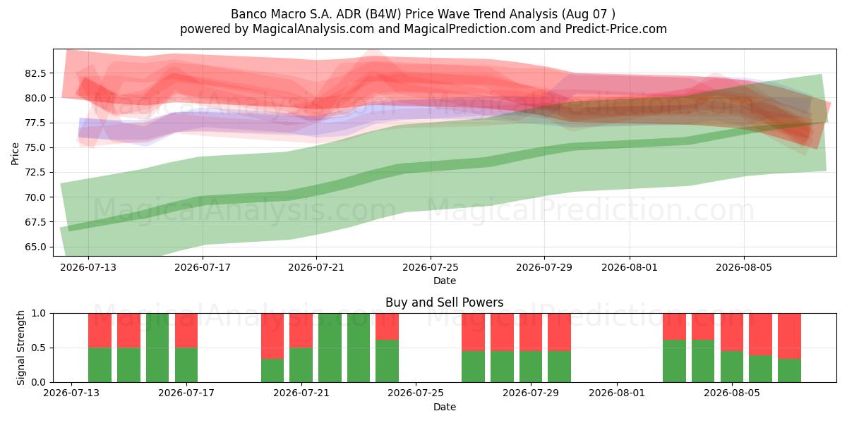  Banco Macro S.A. ADR (B4W) Support and Resistance area (06 Aug) 