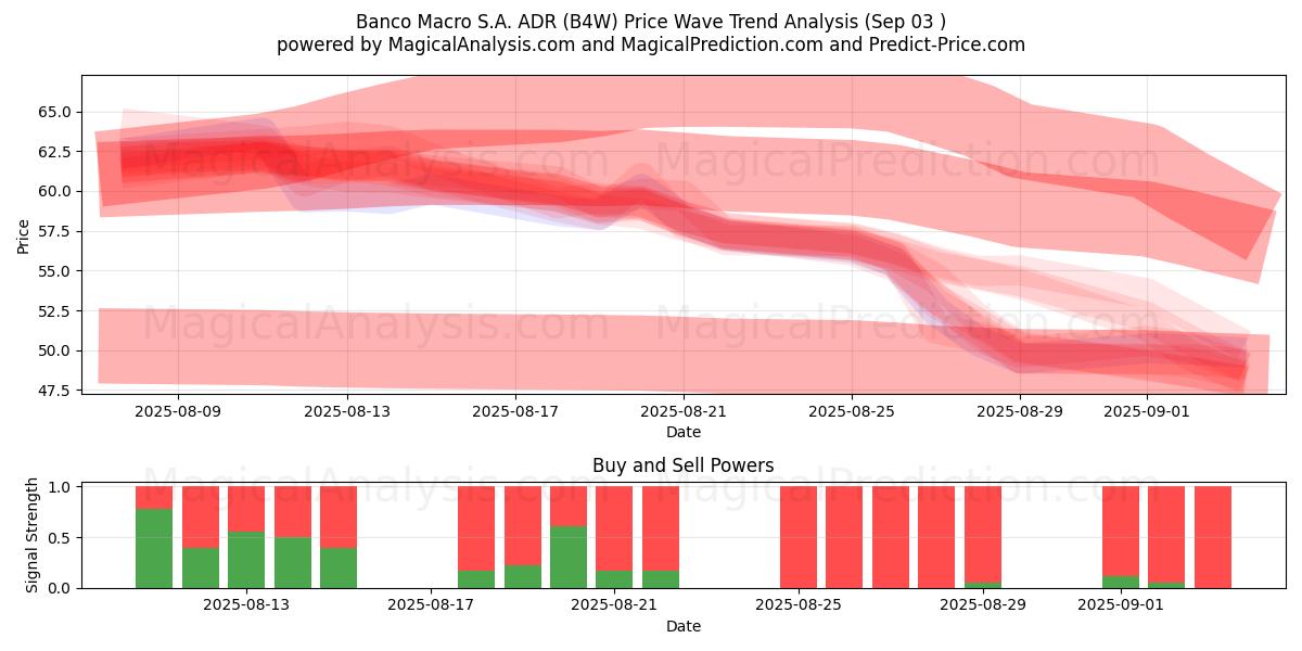  Banco Macro S.A. ADR (B4W) Support and Resistance area (02 Sep) 