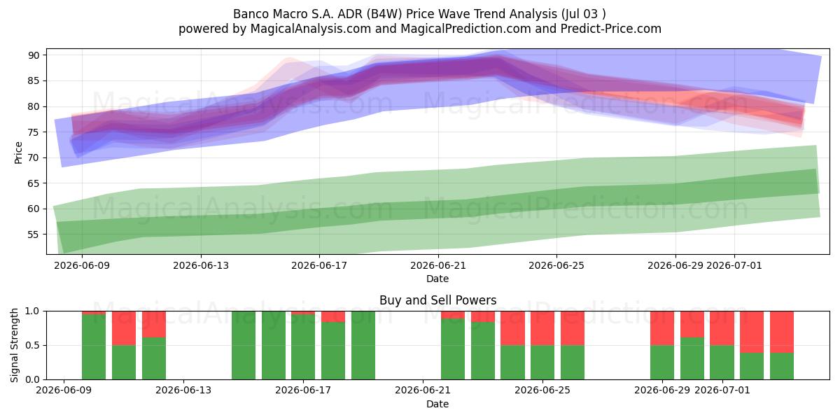  Banco Macro S.A. ADR (B4W) Support and Resistance area (02 Jul) 