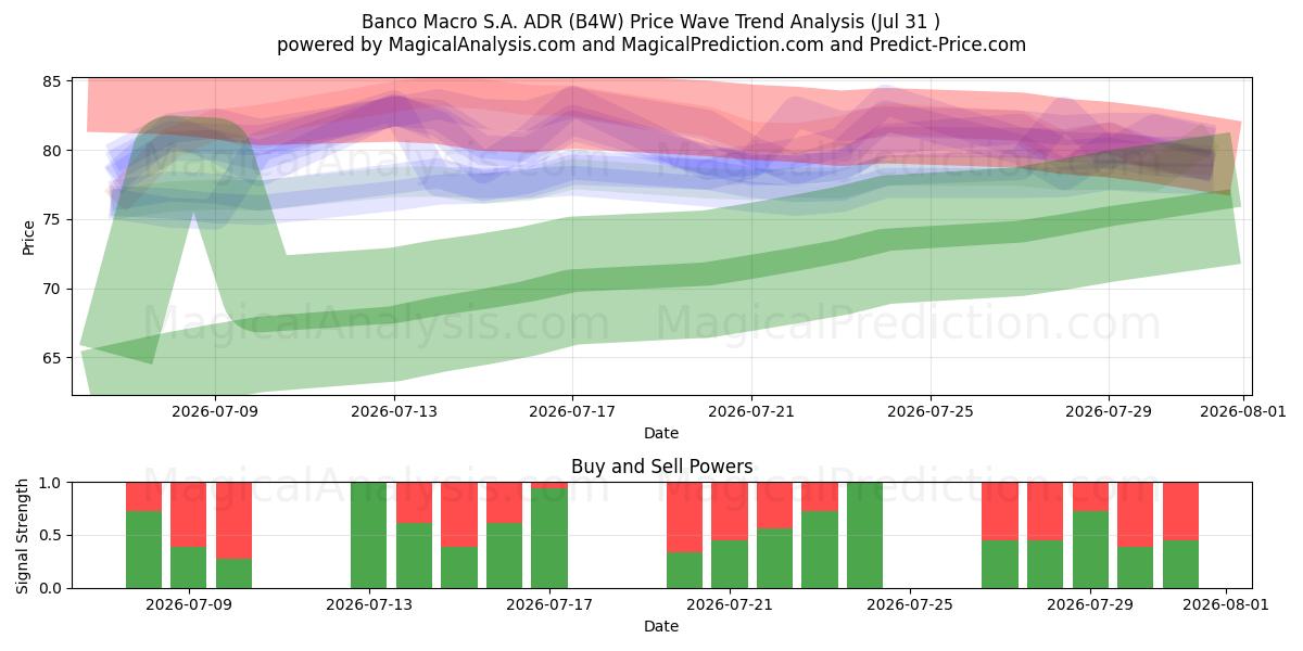  Banco Macro S.A. ADR (B4W) Support and Resistance area (30 Jul) 