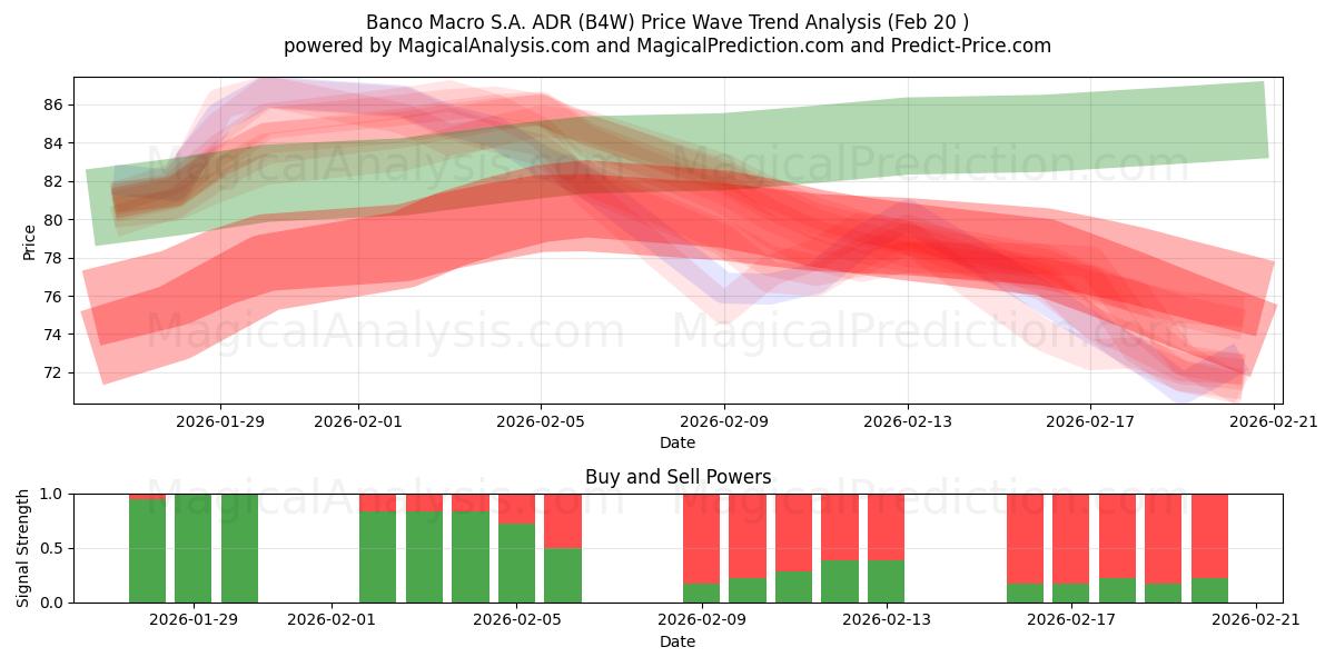  Banco Macro S.A. ADR (B4W) Support and Resistance area (19 Feb) 