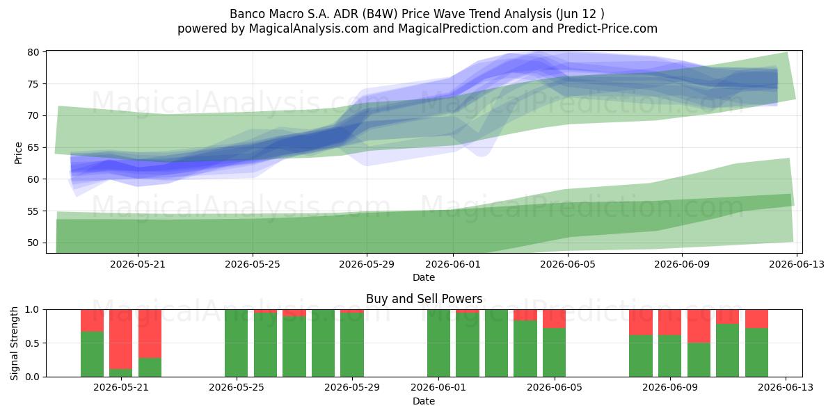  Banco Macro S.A. ADR (B4W) Support and Resistance area (11 Jun) 