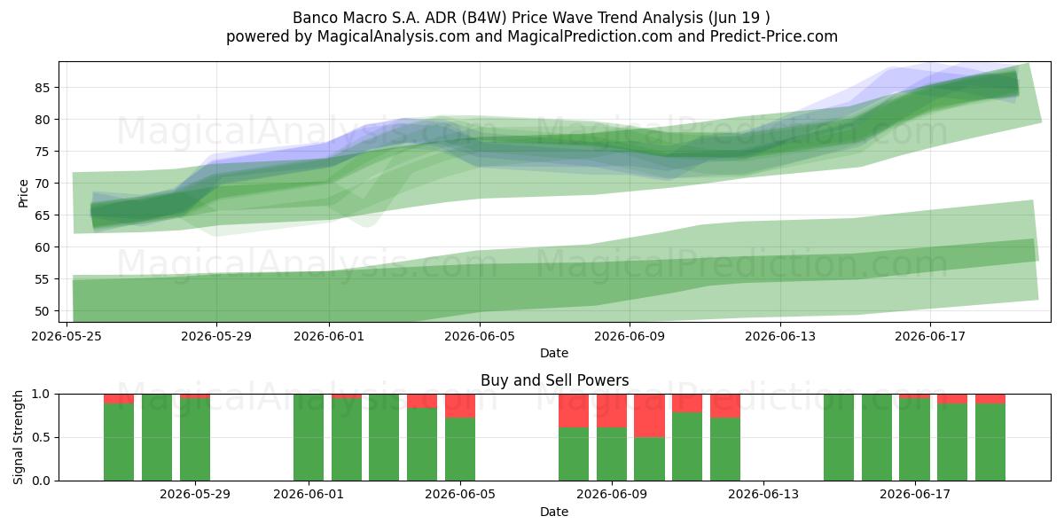  Banco Macro S.A. ADR (B4W) Support and Resistance area (18 Jun) 
