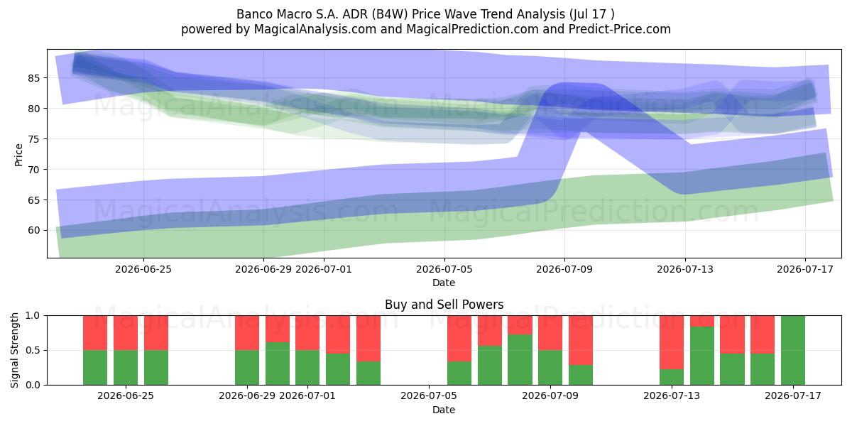  Banco Macro S.A. ADR (B4W) Support and Resistance area (16 Jul) 