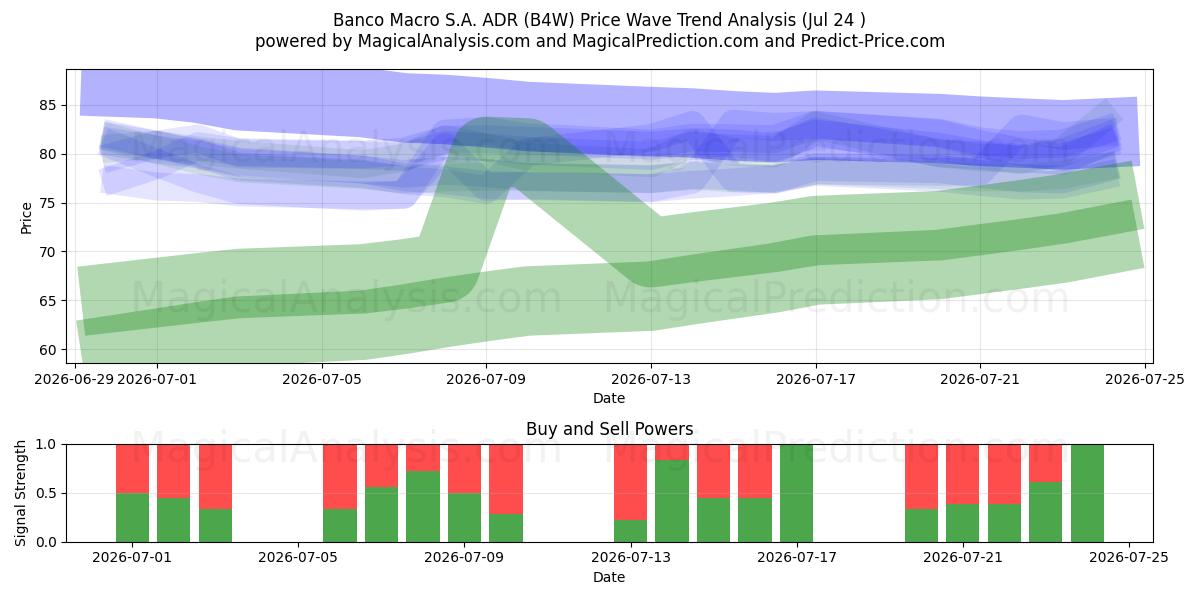  Banco Macro S.A. ADR (B4W) Support and Resistance area (23 Jul) 