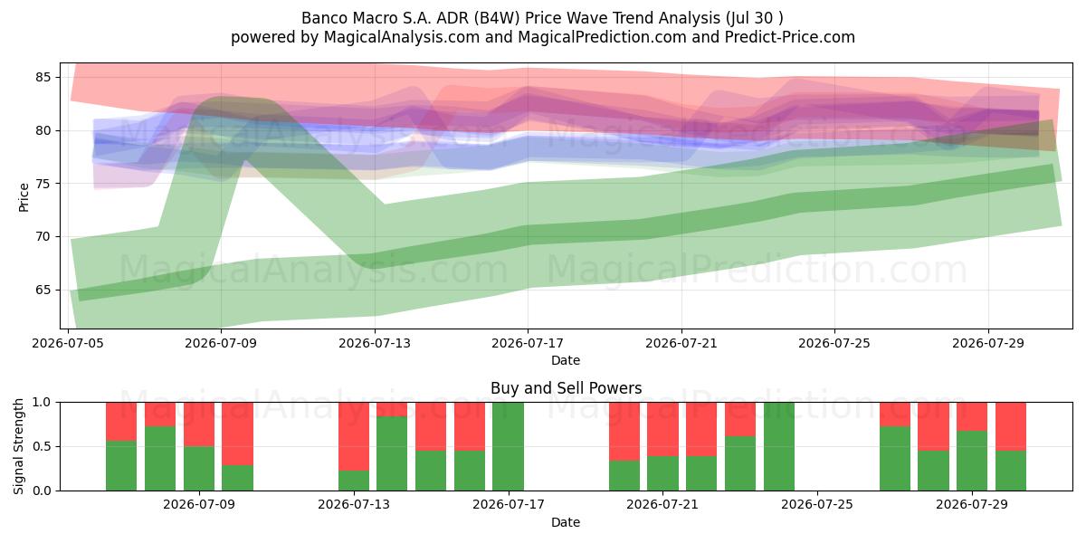  Banco Macro S.A. ADR (B4W) Support and Resistance area (29 Jul) 