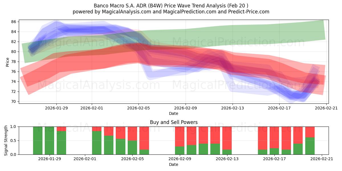  Banco Macro S.A. ADR (B4W) Support and Resistance area (19 Feb) 