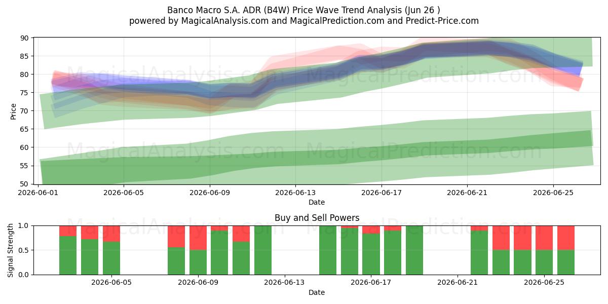  Banco Macro S.A. ADR (B4W) Support and Resistance area (25 Jun) 