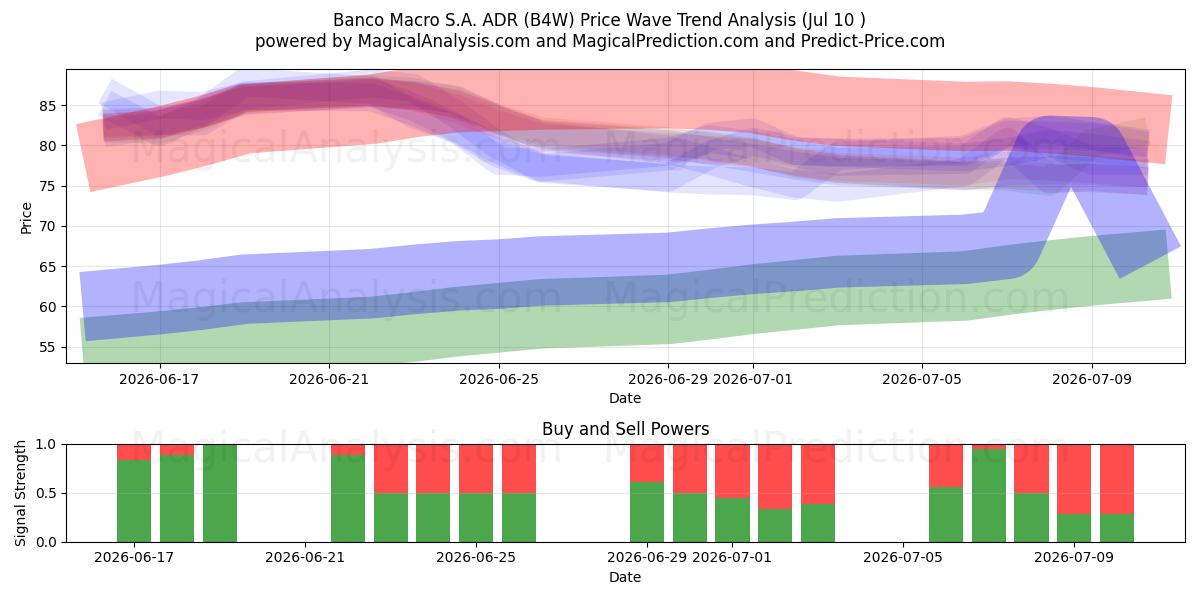  Banco Macro S.A. ADR (B4W) Support and Resistance area (09 Jul) 