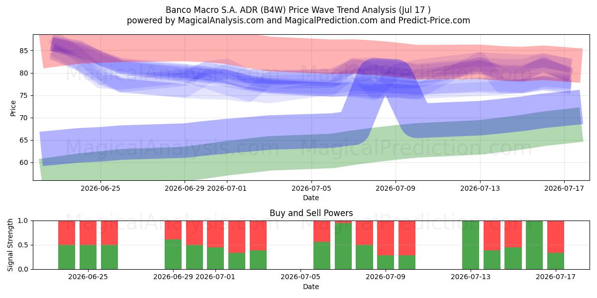  Banco Macro S.A. ADR (B4W) Support and Resistance area (16 Jul) 