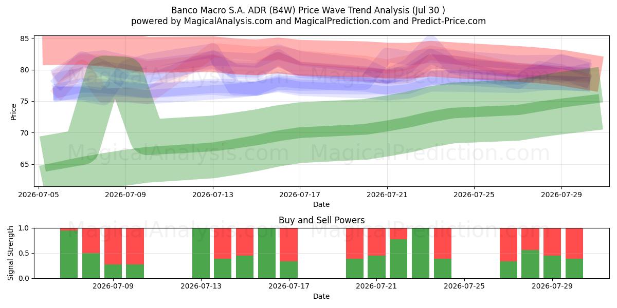  Banco Macro S.A. ADR (B4W) Support and Resistance area (29 Jul) 