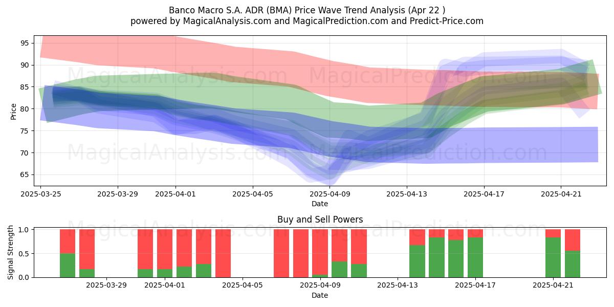  Banco Macro S.A. ADR (BMA) Support and Resistance area (22 Apr) 