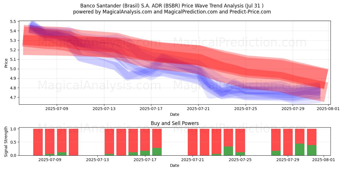  Banco Santander (Brasil) S.A. ADR (BSBR) Support and Resistance area (30 Jul) 