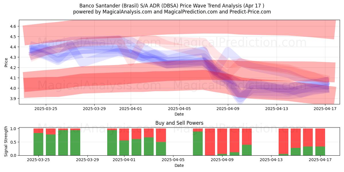  Banco Santander (Brasil) S/A ADR (DBSA) Support and Resistance area (17 Apr) 