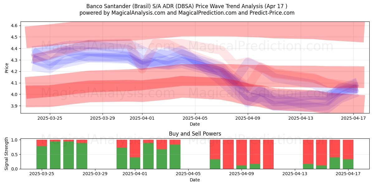  Banco Santander (Brasil) S/A ADR (DBSA) Support and Resistance area (17 Apr) 
