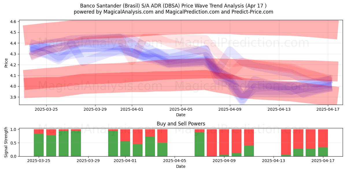  Banco Santander (Brasil) S/A ADR (DBSA) Support and Resistance area (17 Apr) 