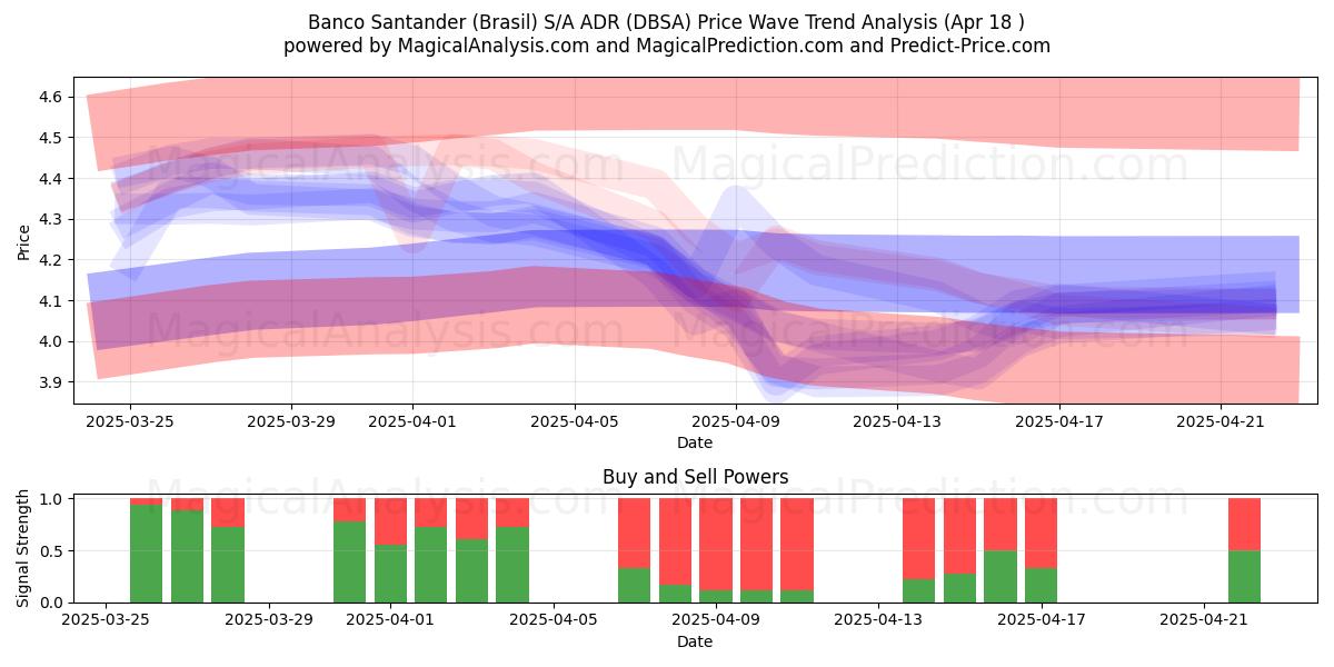  Banco Santander (Brasil) S/A ADR (DBSA) Support and Resistance area (18 Apr) 