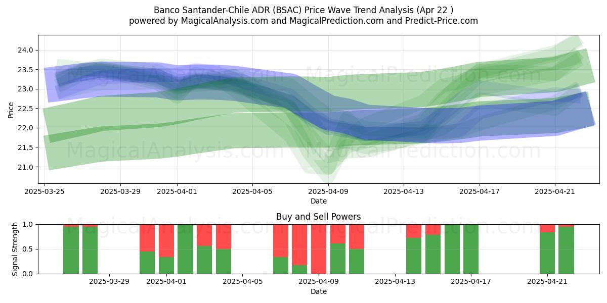  Banco Santander-Chile ADR (BSAC) Support and Resistance area (22 Apr) 
