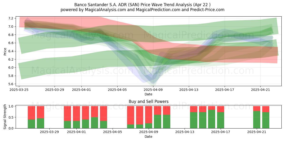  Banco Santander S.A. ADR (SAN) Support and Resistance area (22 Apr) 