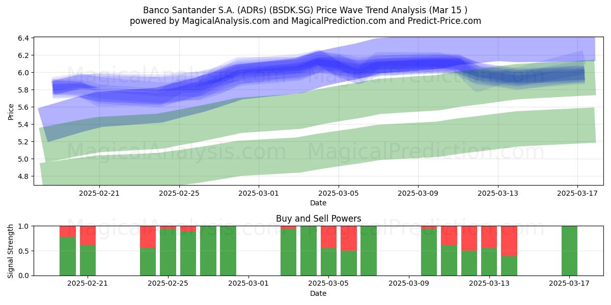  Banco Santander S.A. (ADRs) (BSDK.SG) Support and Resistance area (15 Mar) 
