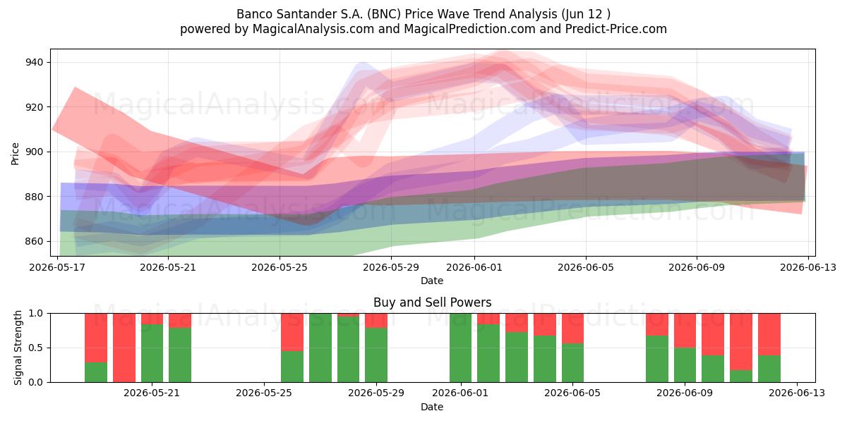  Banco Santander S.A. (BNC) Support and Resistance area (28 May) 