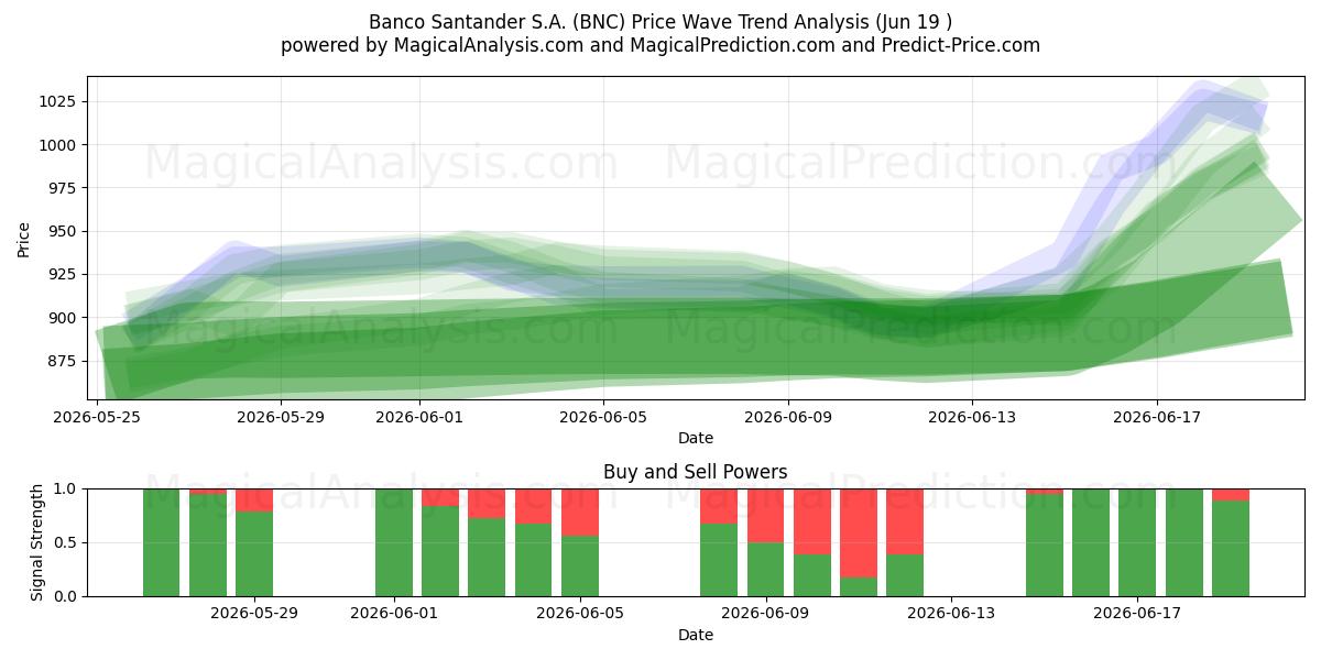  Banco Santander S.A. (BNC) Support and Resistance area (11 Jun) 