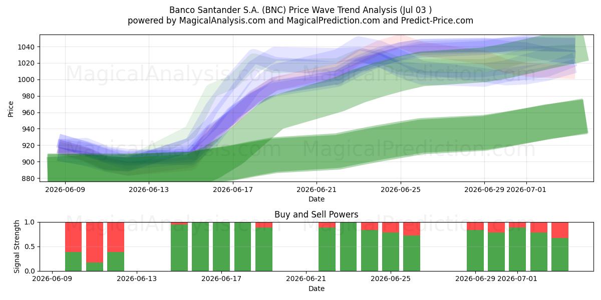  Banco Santander S.A. (BNC) Support and Resistance area (02 Jul) 