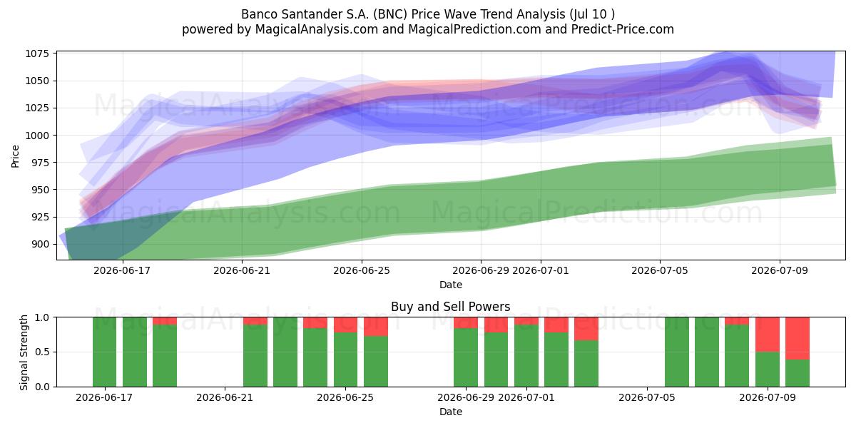  Banco Santander S.A. (BNC) Support and Resistance area (09 Jul) 