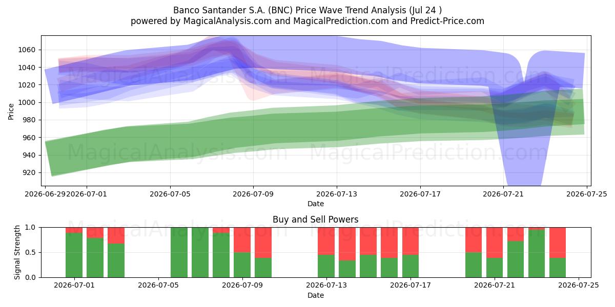  Banco Santander S.A. (BNC) Support and Resistance area (23 Jul) 