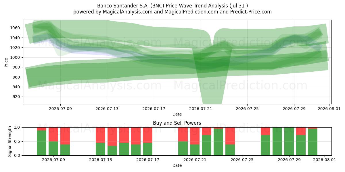  Banco Santander S.A. (BNC) Support and Resistance area (30 Jul) 
