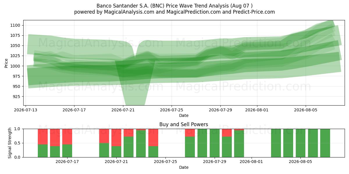  Banco Santander S.A. (BNC) Support and Resistance area (06 Aug) 
