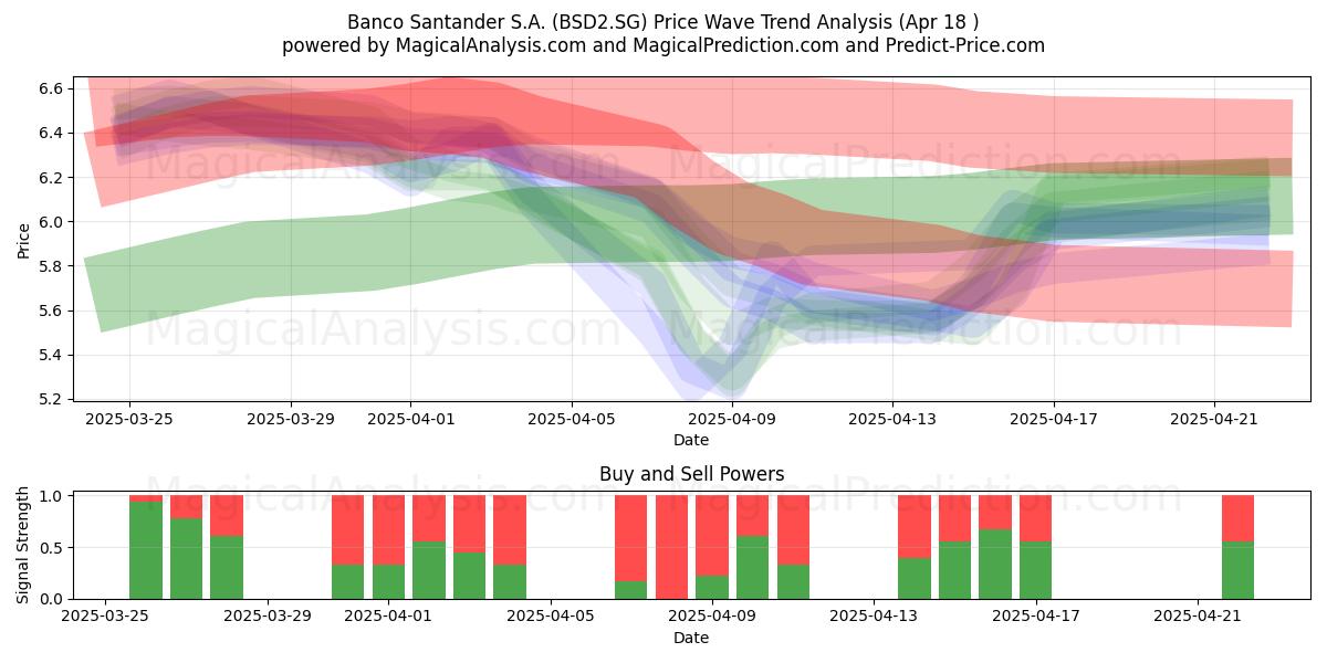 Banco Santander S.A. (BSD2.SG) Support and Resistance area (18 Apr) 