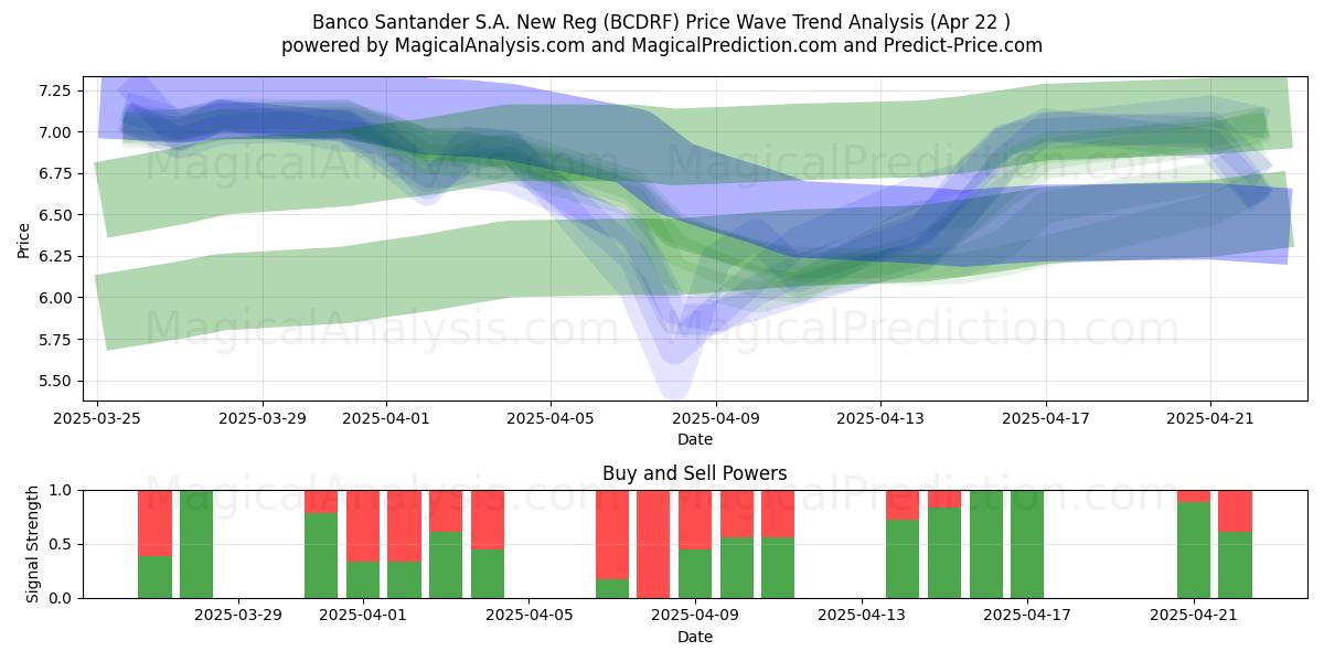  Banco Santander S.A. New Reg (BCDRF) Support and Resistance area (22 Apr) 