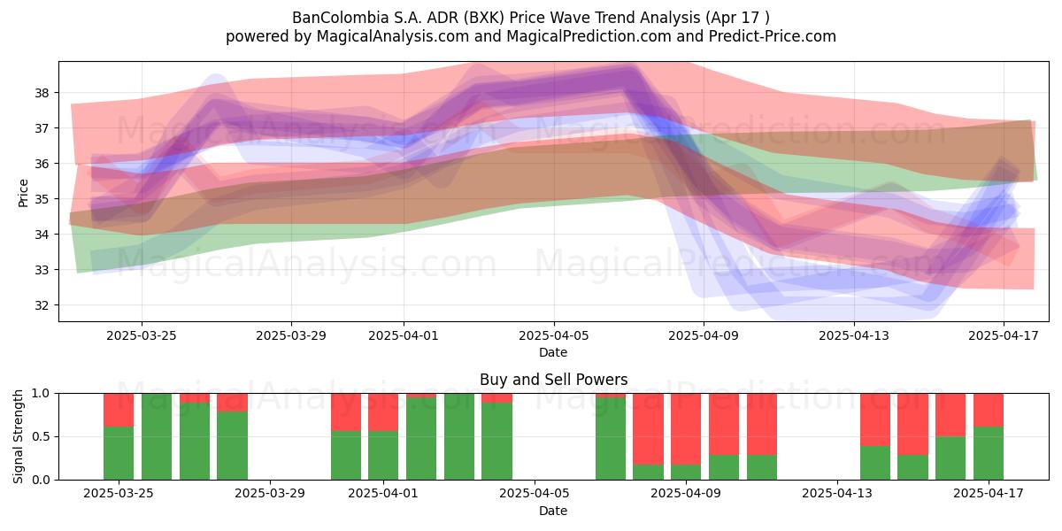  BanColombia S.A. ADR (BXK) Support and Resistance area (17 Apr) 