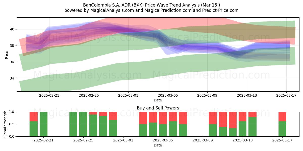  BanColombia S.A. ADR (BXK) Support and Resistance area (15 Mar) 